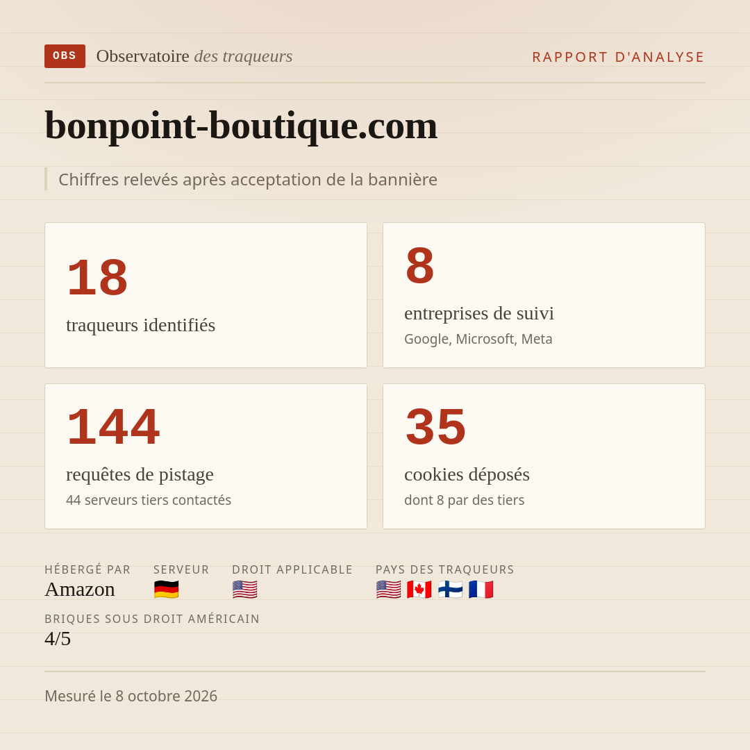bonpoint-boutique.com : 18 traqueurs identifiés, 8 entreprises de suivi, 144 requêtes de pistage. Chiffres relevés après acceptation de la bannière.