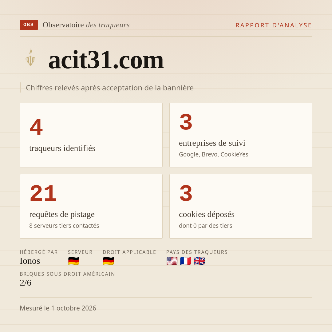 acit31.com : 4 traqueurs identifiés, 3 entreprises de suivi, 21 requêtes de pistage. Chiffres relevés après acceptation de la bannière.