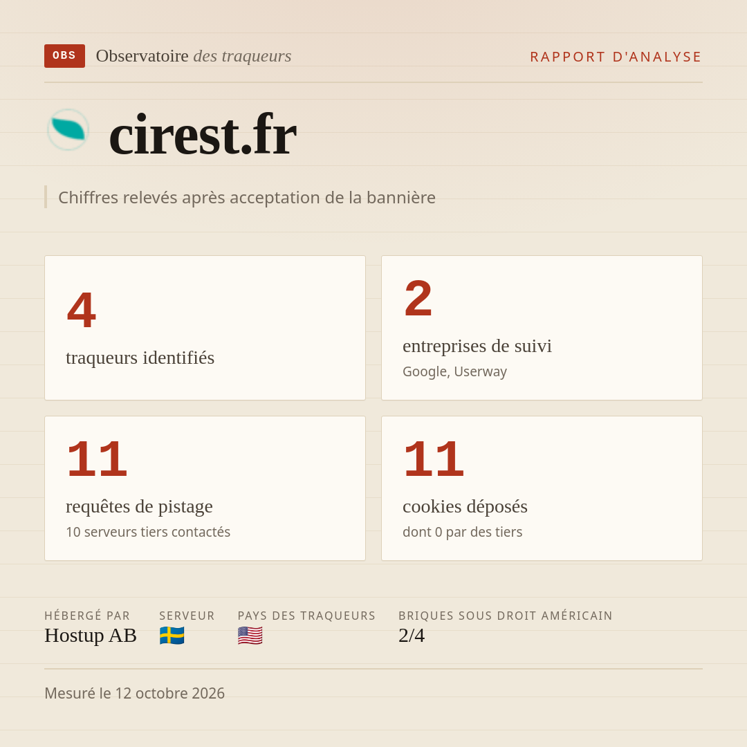 cirest.fr : 4 traqueurs identifiés, 2 entreprises de suivi, 11 requêtes de pistage. Chiffres relevés après acceptation de la bannière.