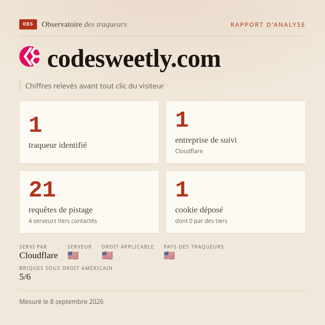 codesweetly.com : 1 traqueur identifié, 1 entreprise de suivi, 21 requêtes de pistage. Chiffres relevés avant tout clic du visiteur.
