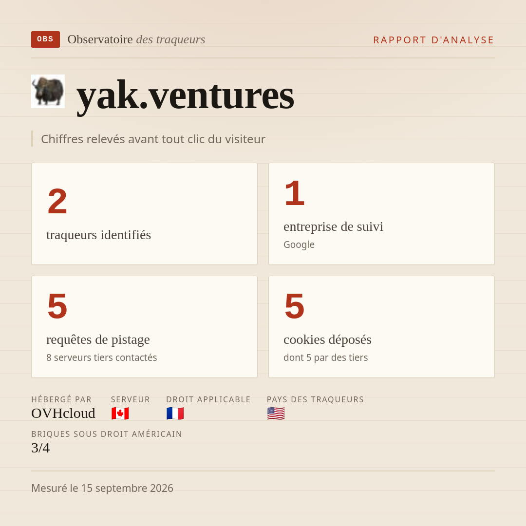 yak.ventures : 2 traqueurs identifiés, 1 entreprise de suivi, 5 requêtes de pistage. Chiffres relevés avant tout clic du visiteur.