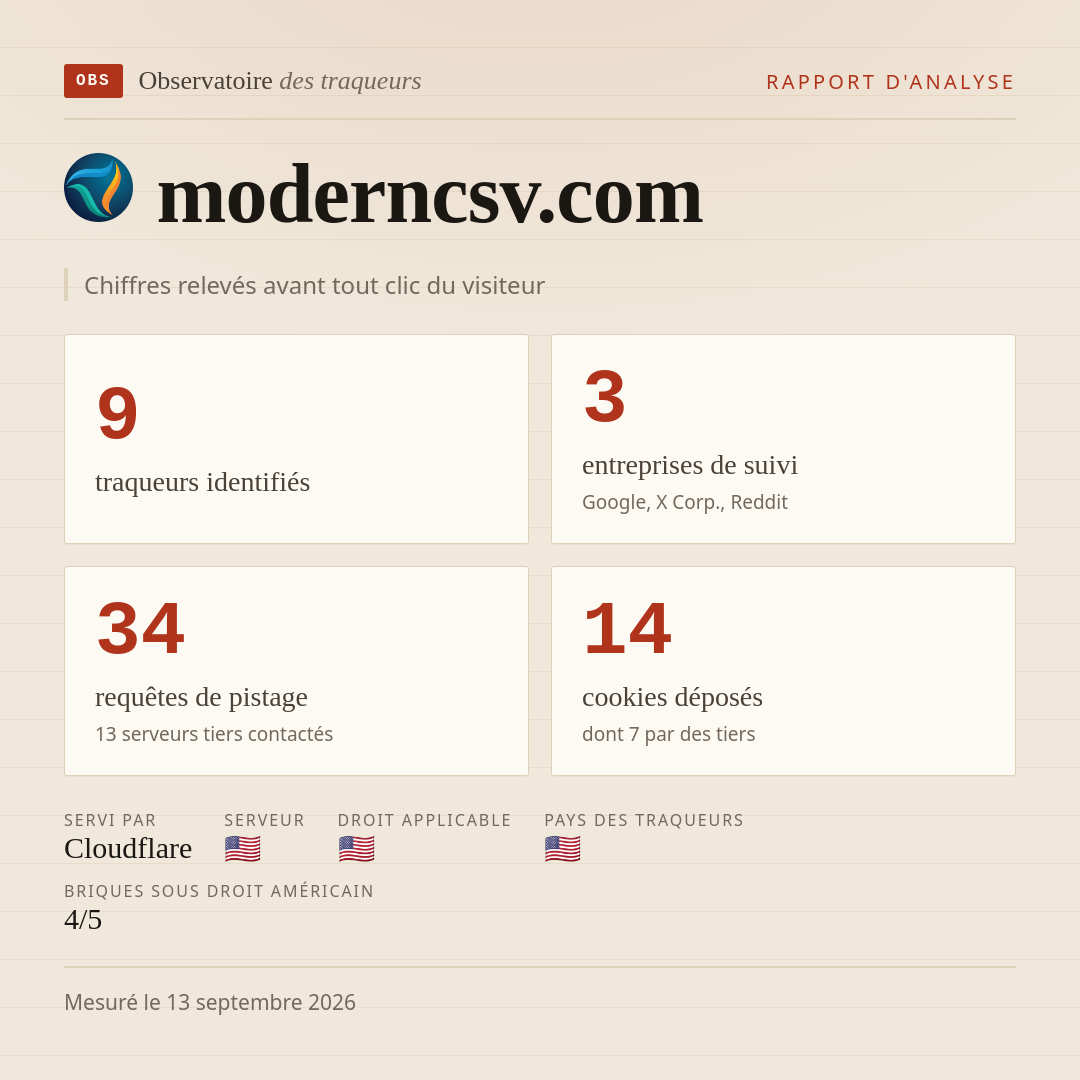 moderncsv.com : 9 traqueurs identifiés, 3 entreprises de suivi, 34 requêtes de pistage. Chiffres relevés avant tout clic du visiteur.