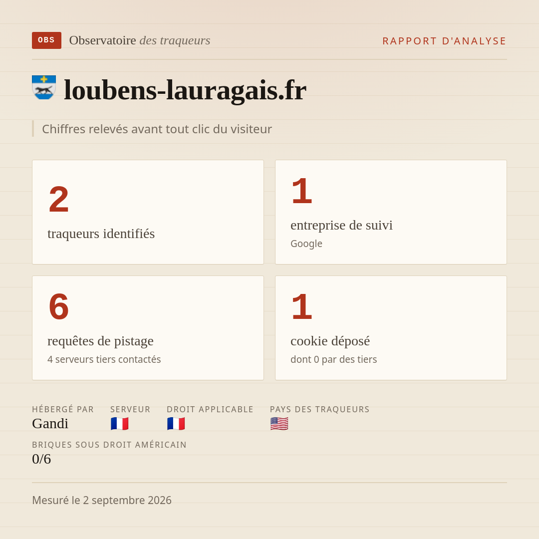 loubens-lauragais.fr : 2 traqueurs identifiés, 1 entreprise de suivi, 6 requêtes de pistage. Chiffres relevés avant tout clic du visiteur.
