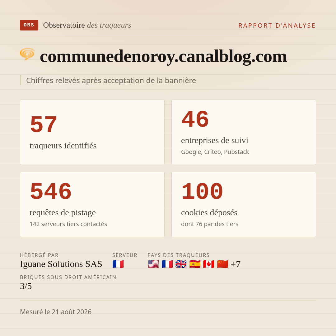 communedenoroy.canalblog.com : 57 traqueurs identifiés, 46 entreprises de suivi, 546 requêtes de pistage. Chiffres relevés après acceptation de la bannière.