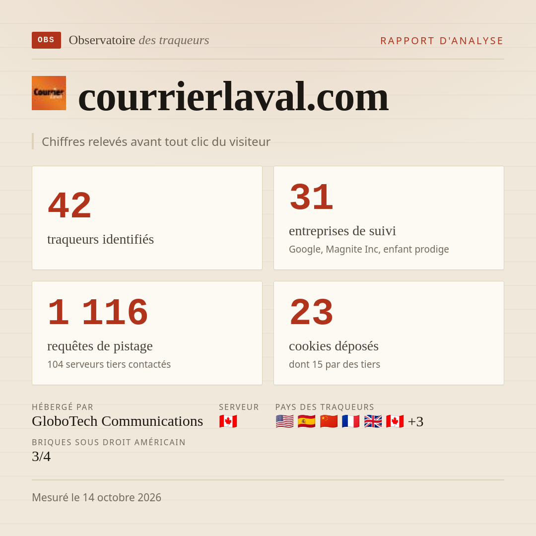 courrierlaval.com : 42 traqueurs identifiés, 31 entreprises de suivi, 1 116 requêtes de pistage. Chiffres relevés avant tout clic du visiteur.