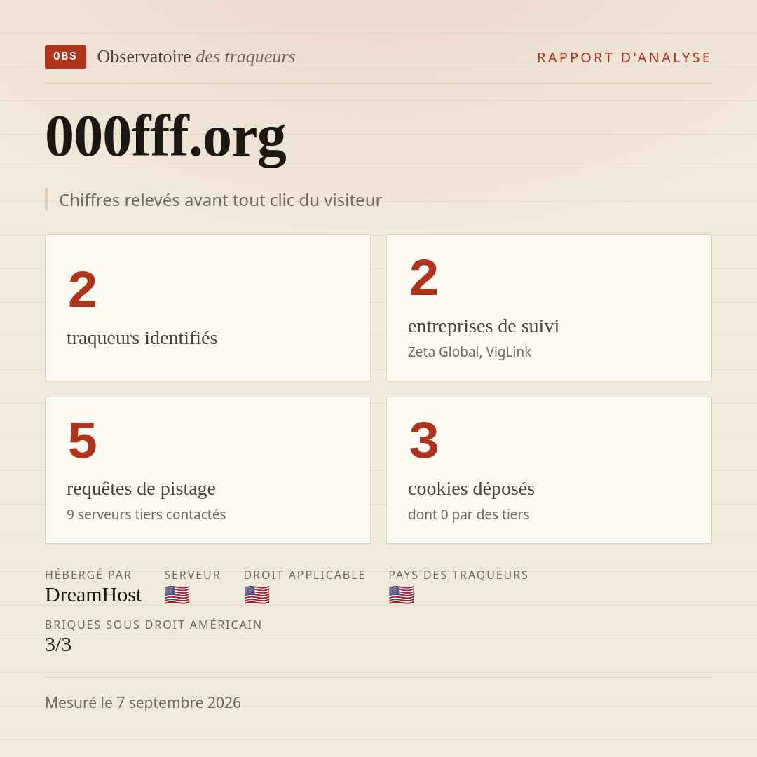 000fff.org : 2 traqueurs identifiés, 2 entreprises de suivi, 5 requêtes de pistage. Chiffres relevés avant tout clic du visiteur.