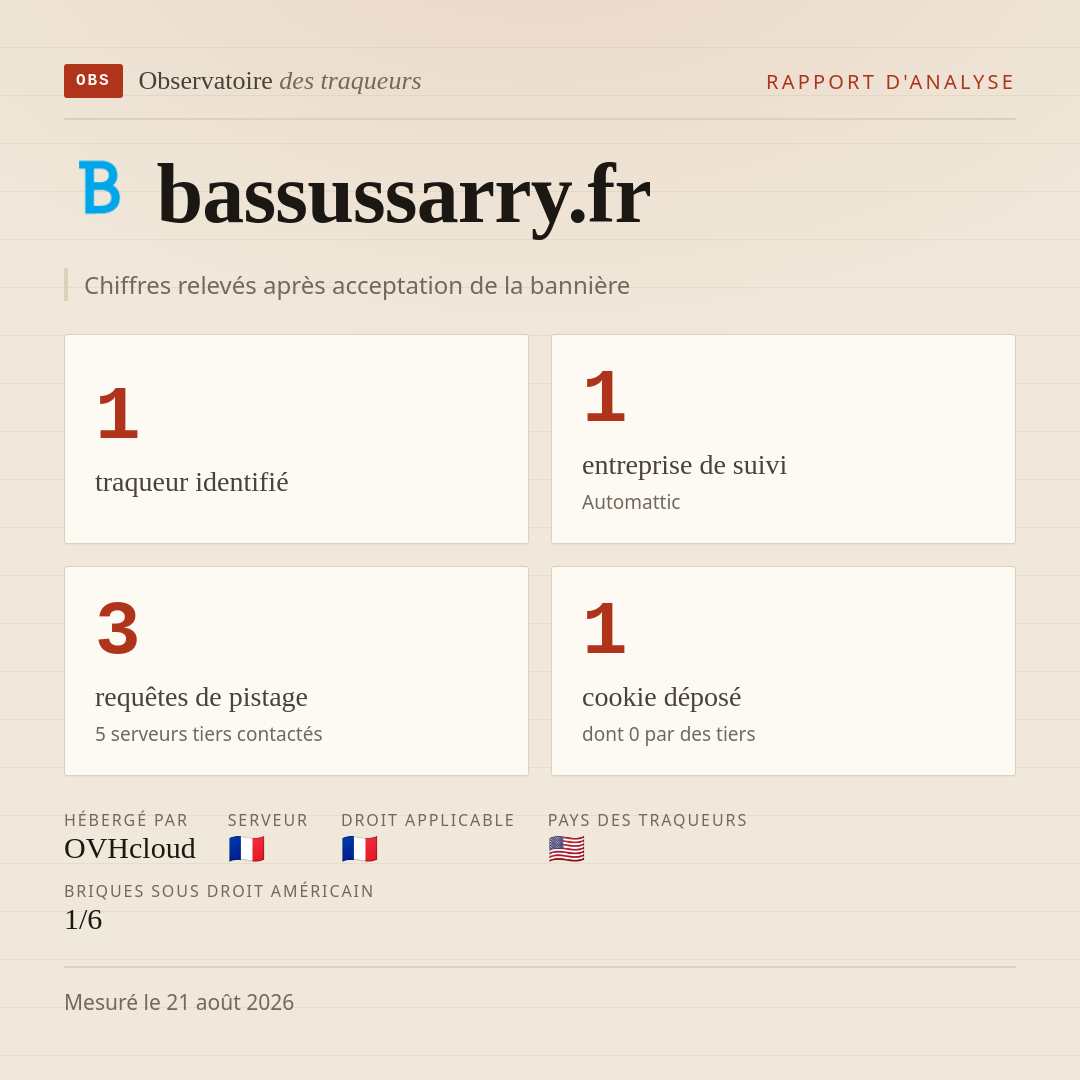 bassussarry.fr : 1 traqueur identifié, 1 entreprise de suivi, 3 requêtes de pistage. Chiffres relevés après acceptation de la bannière.