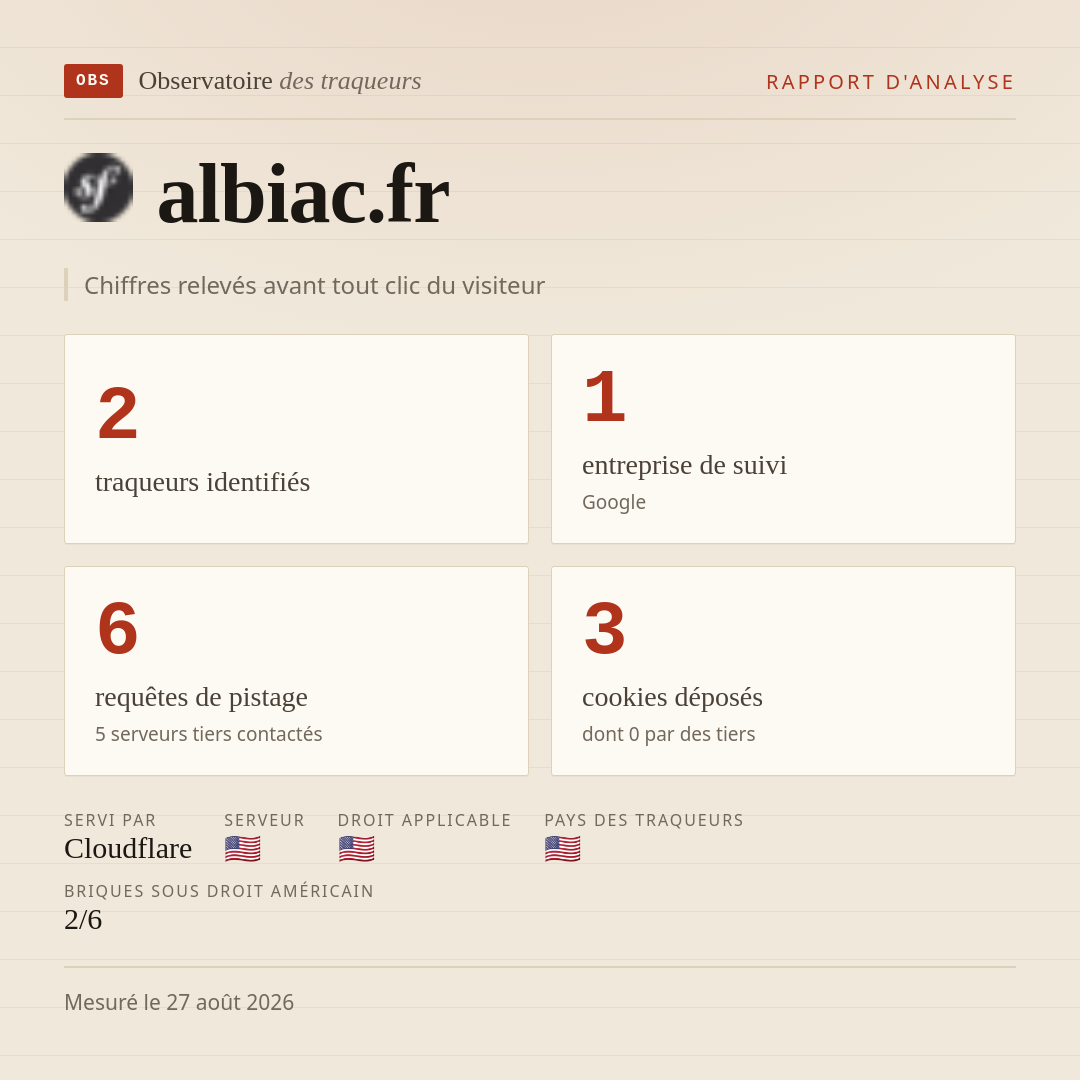 albiac.fr : 2 traqueurs identifiés, 1 entreprise de suivi, 6 requêtes de pistage. Chiffres relevés avant tout clic du visiteur.