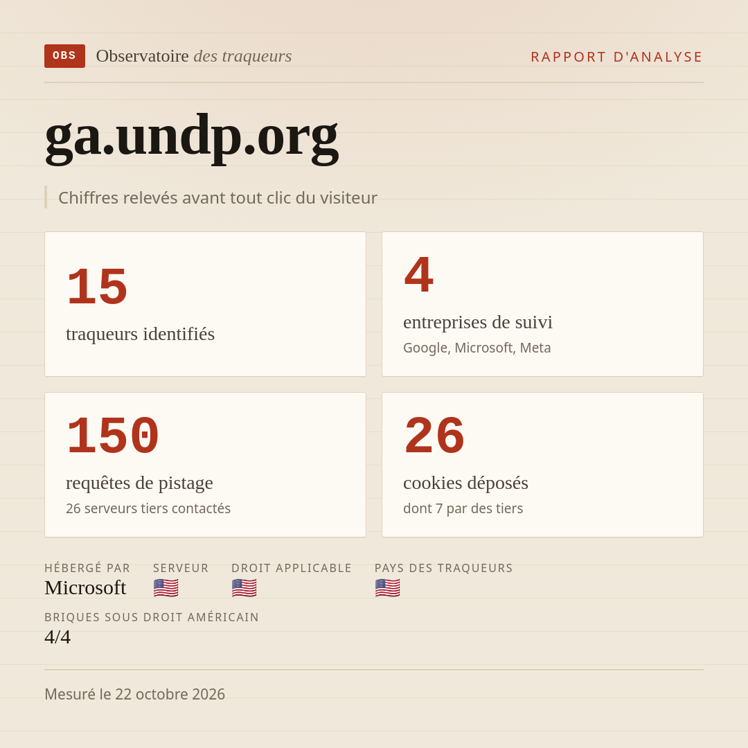ga.undp.org : 15 traqueurs identifiés, 4 entreprises de suivi, 150 requêtes de pistage. Chiffres relevés avant tout clic du visiteur.