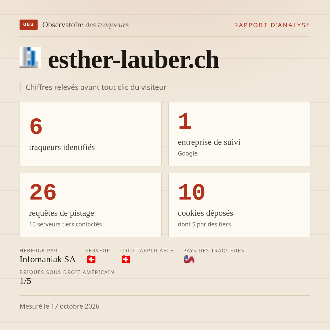 esther-lauber.ch : 6 traqueurs identifiés, 1 entreprise de suivi, 26 requêtes de pistage. Chiffres relevés avant tout clic du visiteur.