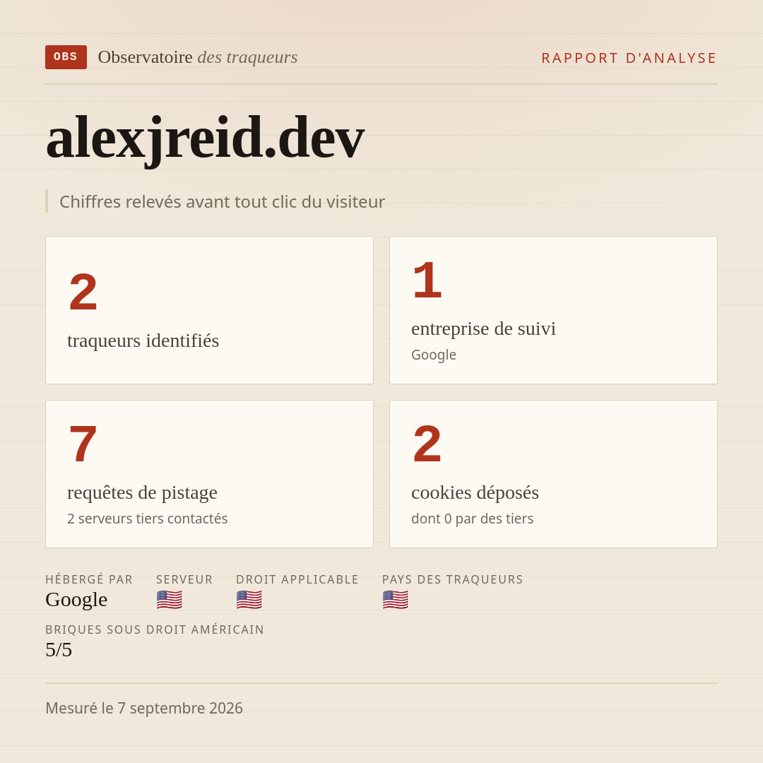 alexjreid.dev : 2 traqueurs identifiés, 1 entreprise de suivi, 7 requêtes de pistage. Chiffres relevés avant tout clic du visiteur.