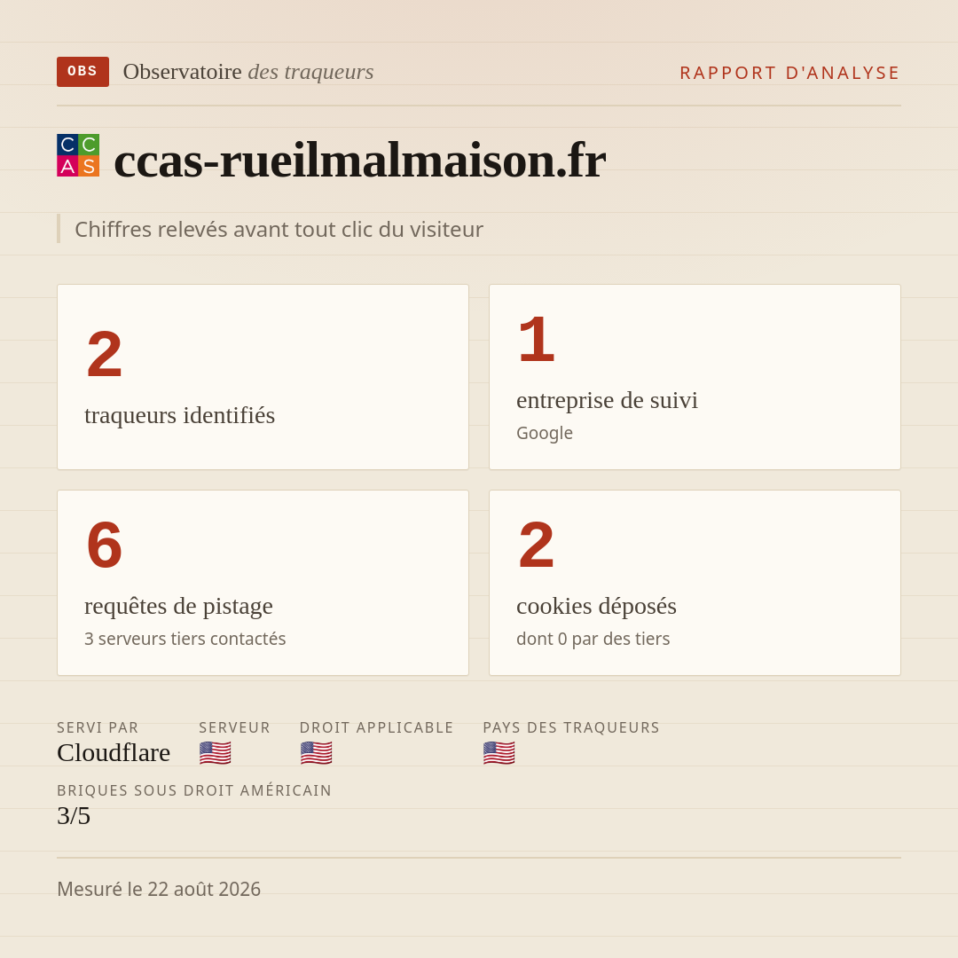 ccas-rueilmalmaison.fr : 2 traqueurs identifiés, 1 entreprise de suivi, 6 requêtes de pistage. Chiffres relevés avant tout clic du visiteur.