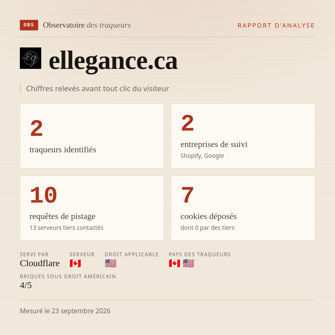 ellegance.ca : 2 traqueurs identifiés, 2 entreprises de suivi, 10 requêtes de pistage. Chiffres relevés avant tout clic du visiteur.