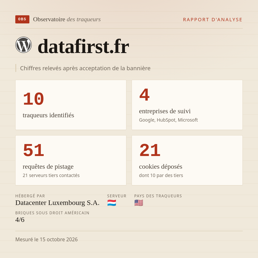 datafirst.fr : 10 traqueurs identifiés, 4 entreprises de suivi, 51 requêtes de pistage. Chiffres relevés après acceptation de la bannière.
