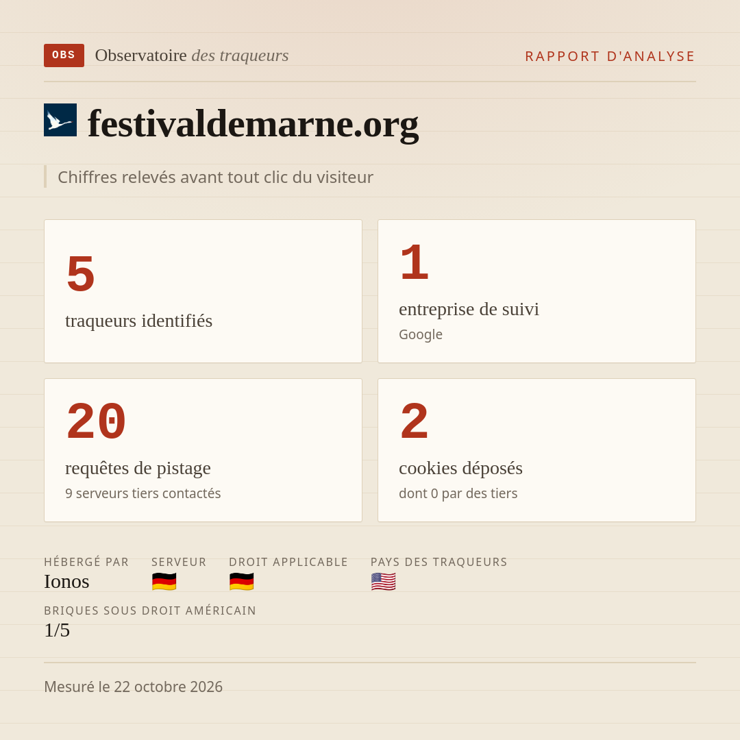 festivaldemarne.org : 5 traqueurs identifiés, 1 entreprise de suivi, 20 requêtes de pistage. Chiffres relevés avant tout clic du visiteur.