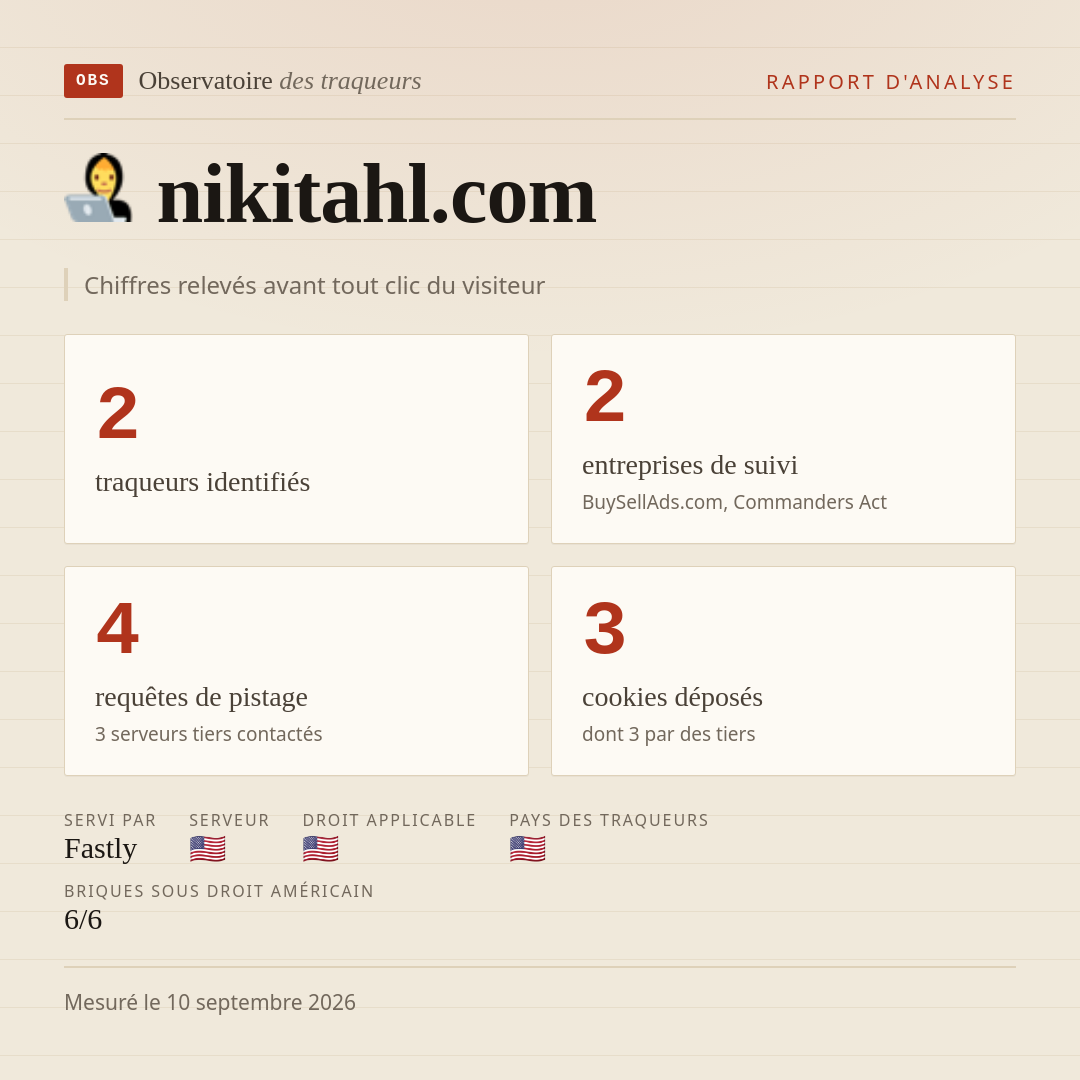 nikitahl.com : 2 traqueurs identifiés, 2 entreprises de suivi, 4 requêtes de pistage. Chiffres relevés avant tout clic du visiteur.