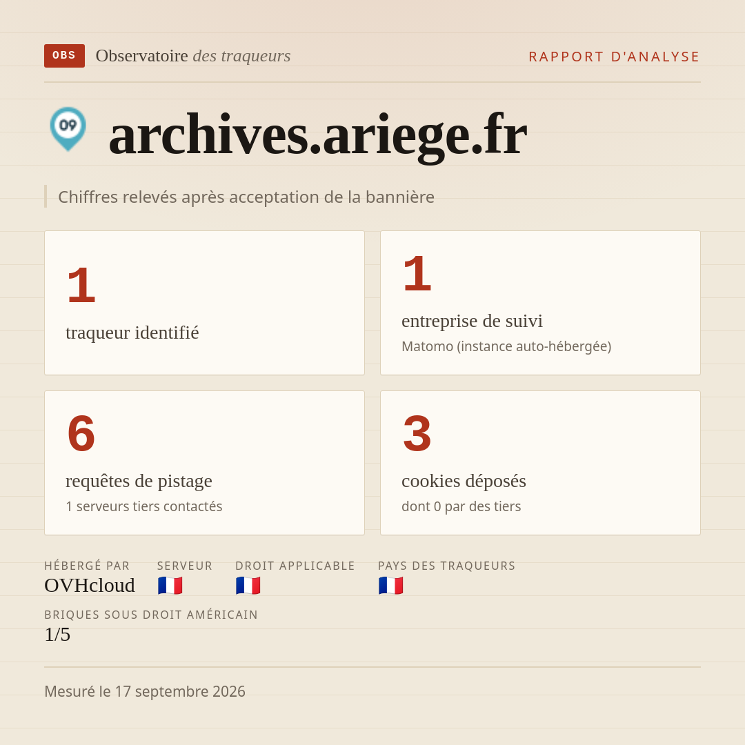 archives.ariege.fr : 1 traqueur identifié, 1 entreprise de suivi, 6 requêtes de pistage. Chiffres relevés après acceptation de la bannière.