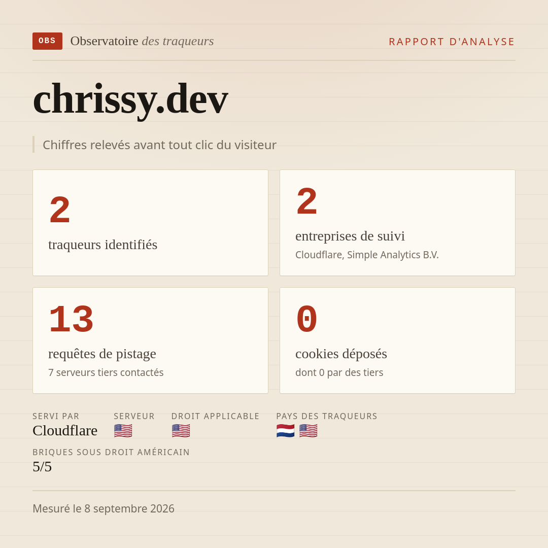 chrissy.dev : 2 traqueurs identifiés, 2 entreprises de suivi, 13 requêtes de pistage. Chiffres relevés avant tout clic du visiteur.