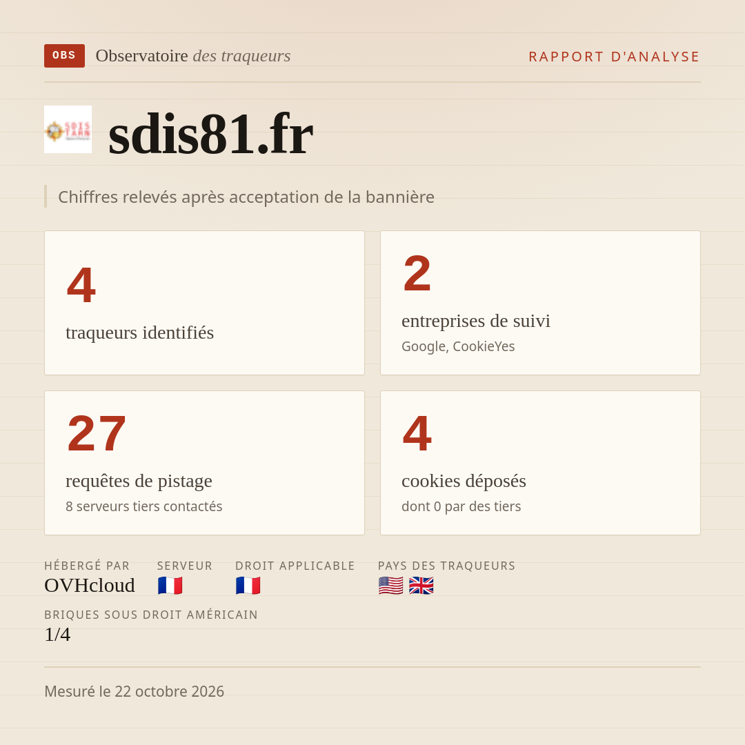 sdis81.fr : 4 traqueurs identifiés, 2 entreprises de suivi, 27 requêtes de pistage. Chiffres relevés après acceptation de la bannière.