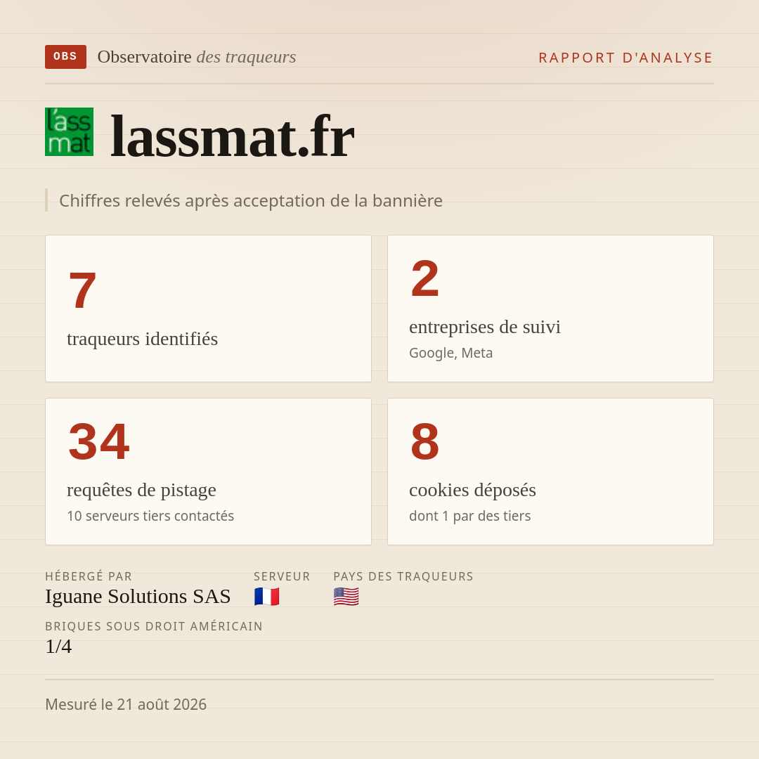 lassmat.fr : 7 traqueurs identifiés, 2 entreprises de suivi, 34 requêtes de pistage. Chiffres relevés après acceptation de la bannière.