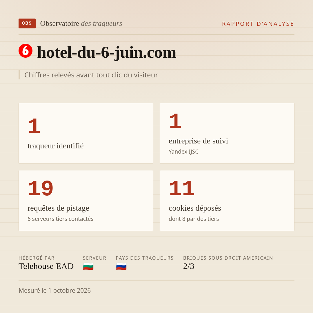 hotel-du-6-juin.com : 1 traqueur identifié, 1 entreprise de suivi, 19 requêtes de pistage. Chiffres relevés avant tout clic du visiteur.