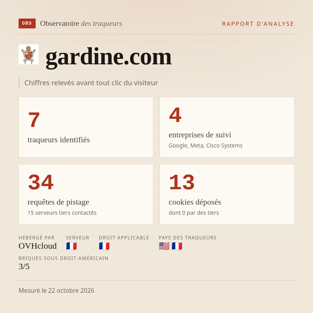 gardine.com : 7 traqueurs identifiés, 4 entreprises de suivi, 34 requêtes de pistage. Chiffres relevés avant tout clic du visiteur.