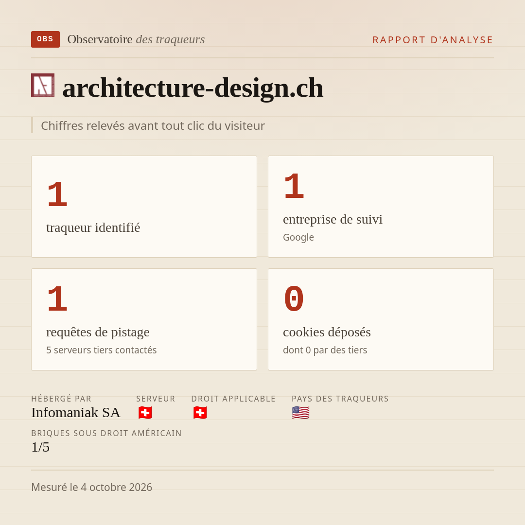 architecture-design.ch : 1 traqueur identifié, 1 entreprise de suivi, 1 requêtes de pistage. Chiffres relevés avant tout clic du visiteur.