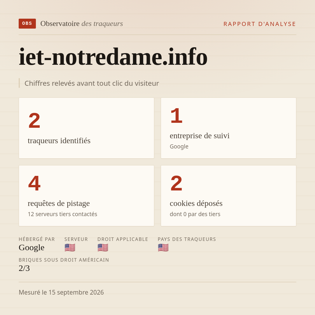 iet-notredame.info : 2 traqueurs identifiés, 1 entreprise de suivi, 4 requêtes de pistage. Chiffres relevés avant tout clic du visiteur.