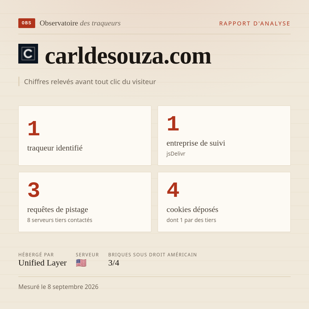 carldesouza.com : 1 traqueur identifié, 1 entreprise de suivi, 3 requêtes de pistage. Chiffres relevés avant tout clic du visiteur.