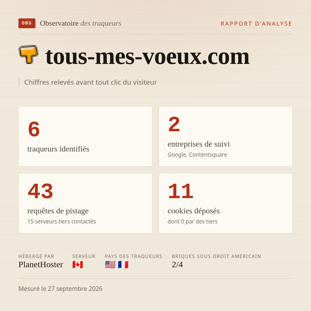 tous-mes-voeux.com : 6 traqueurs identifiés, 2 entreprises de suivi, 43 requêtes de pistage. Chiffres relevés avant tout clic du visiteur.