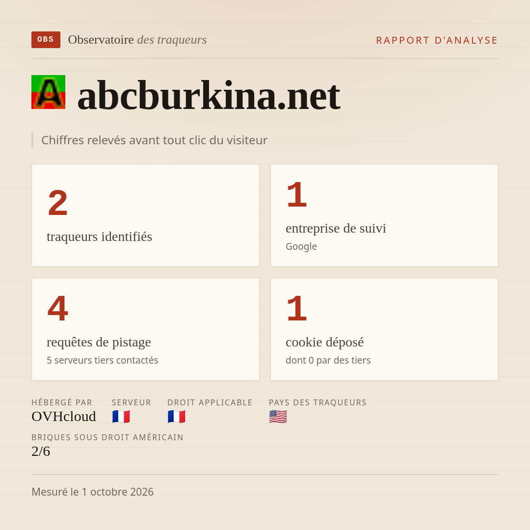 abcburkina.net : 2 traqueurs identifiés, 1 entreprise de suivi, 4 requêtes de pistage. Chiffres relevés avant tout clic du visiteur.