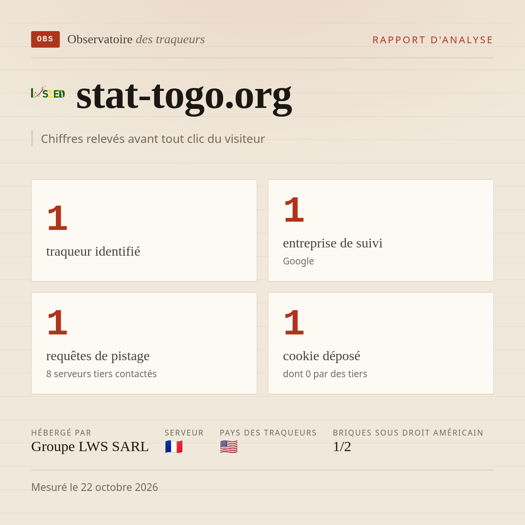 stat-togo.org : 1 traqueur identifié, 1 entreprise de suivi, 1 requêtes de pistage. Chiffres relevés avant tout clic du visiteur.