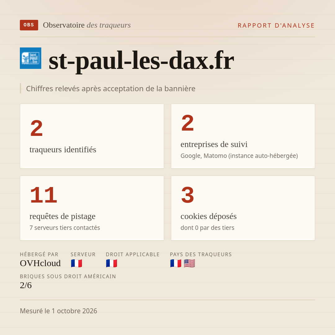 st-paul-les-dax.fr : 2 traqueurs identifiés, 2 entreprises de suivi, 11 requêtes de pistage. Chiffres relevés après acceptation de la bannière.