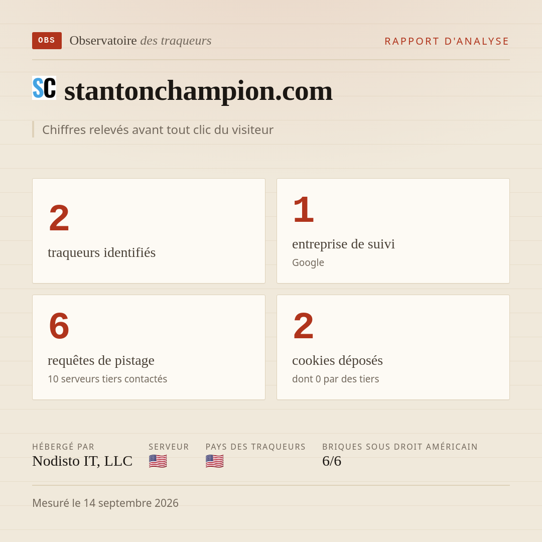 stantonchampion.com : 2 traqueurs identifiés, 1 entreprise de suivi, 6 requêtes de pistage. Chiffres relevés avant tout clic du visiteur.