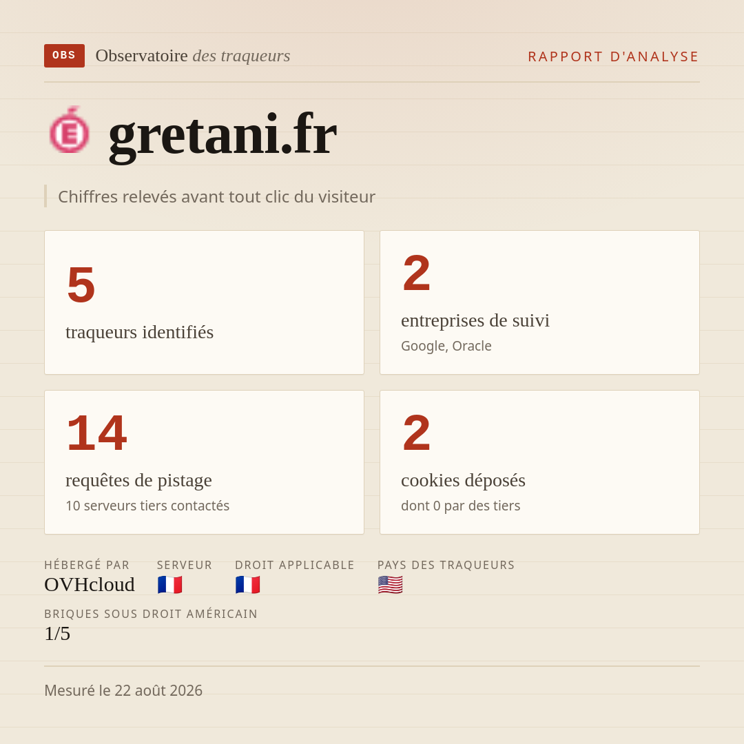 gretani.fr : 5 traqueurs identifiés, 2 entreprises de suivi, 14 requêtes de pistage. Chiffres relevés avant tout clic du visiteur.
