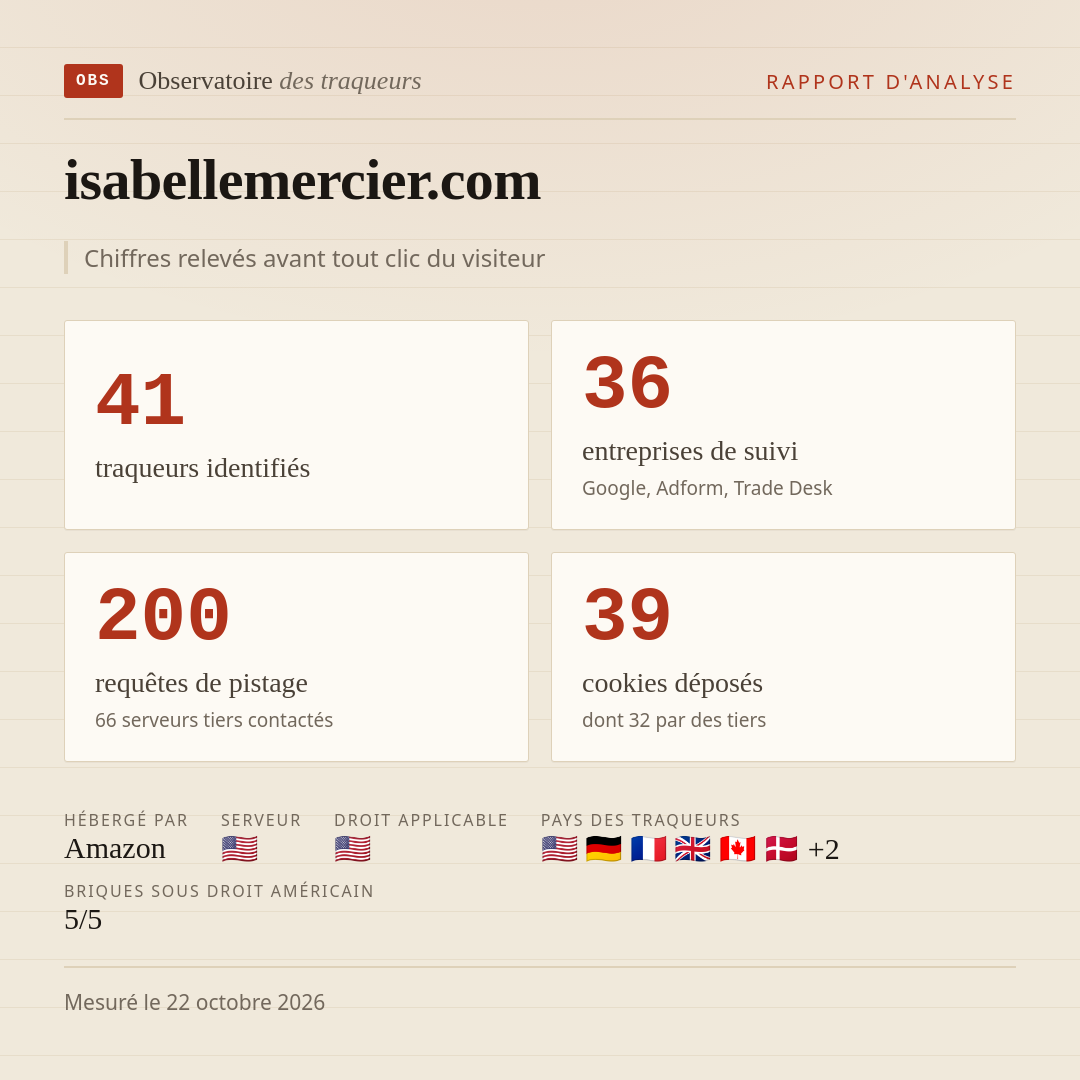 isabellemercier.com : 41 traqueurs identifiés, 36 entreprises de suivi, 200 requêtes de pistage. Chiffres relevés avant tout clic du visiteur.