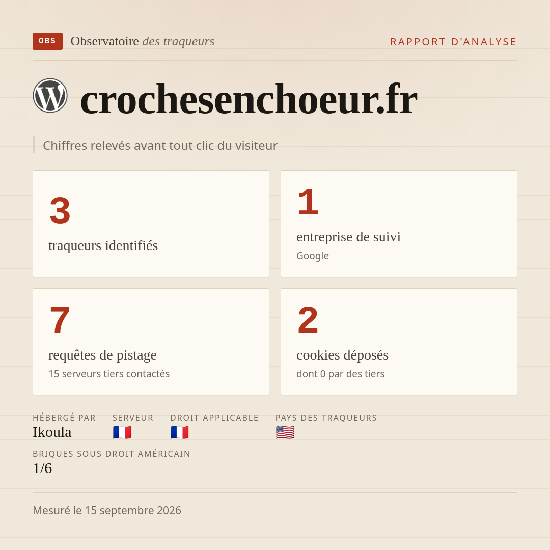 crochesenchoeur.fr : 3 traqueurs identifiés, 1 entreprise de suivi, 7 requêtes de pistage. Chiffres relevés avant tout clic du visiteur.