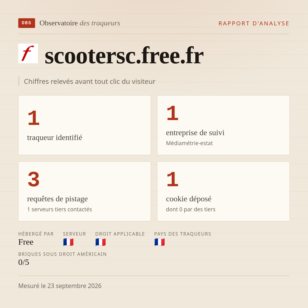 scootersc.free.fr : 1 traqueur identifié, 1 entreprise de suivi, 3 requêtes de pistage. Chiffres relevés avant tout clic du visiteur.