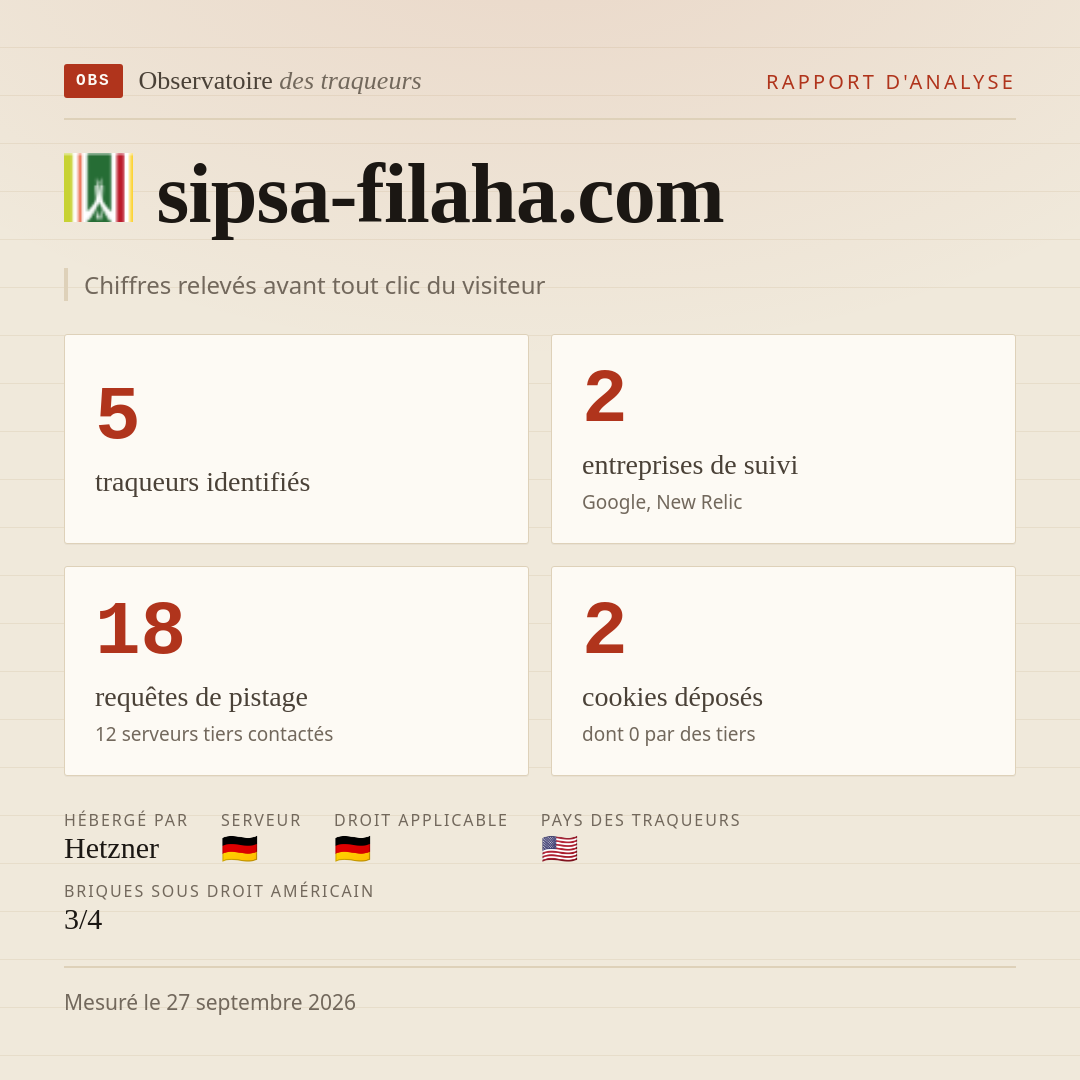 sipsa-filaha.com : 5 traqueurs identifiés, 2 entreprises de suivi, 18 requêtes de pistage. Chiffres relevés avant tout clic du visiteur.