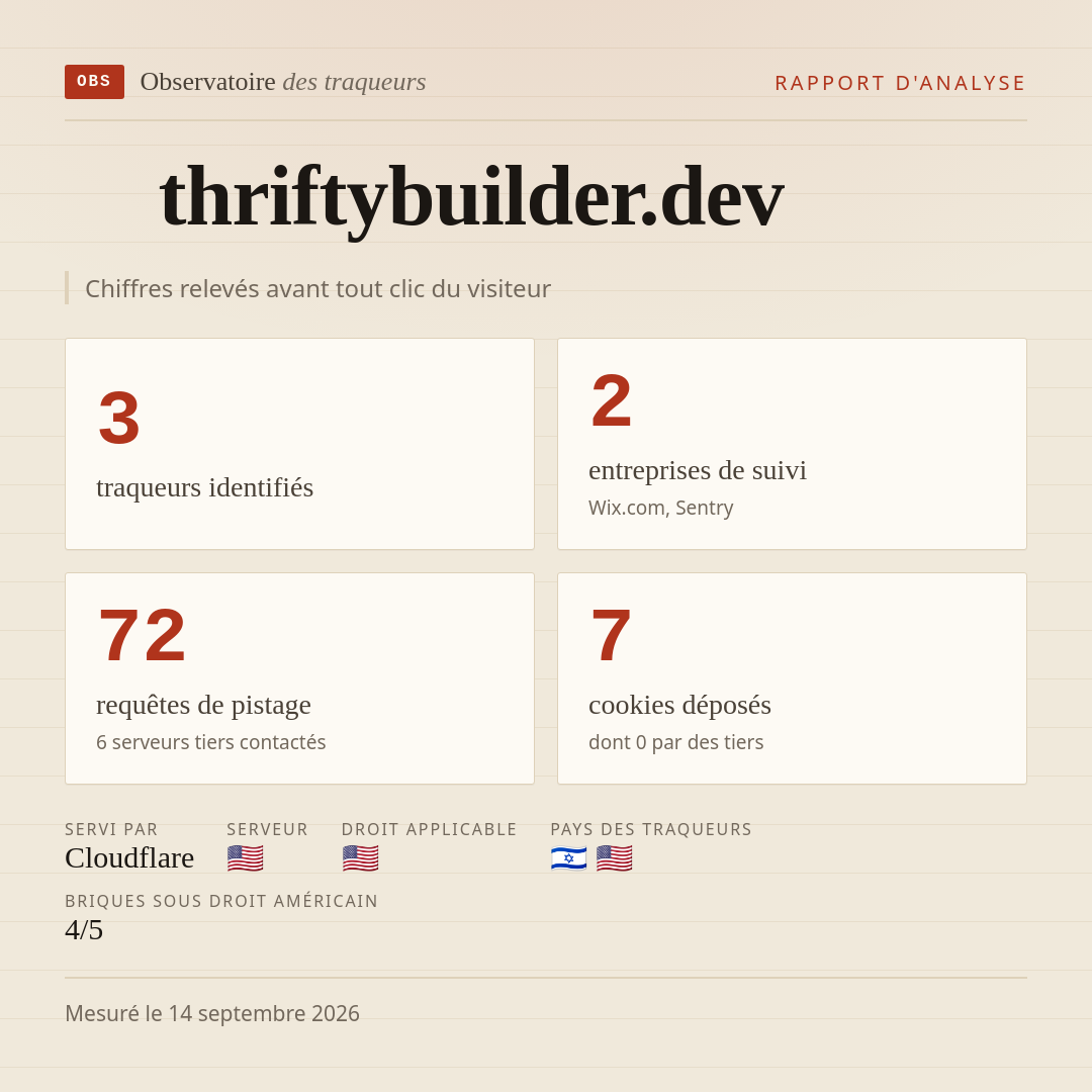 thriftybuilder.dev : 3 traqueurs identifiés, 2 entreprises de suivi, 72 requêtes de pistage. Chiffres relevés avant tout clic du visiteur.