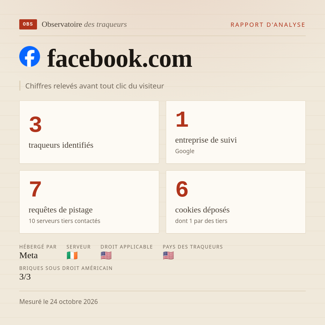 facebook.com : 3 traqueurs identifiés, 1 entreprise de suivi, 7 requêtes de pistage. Chiffres relevés avant tout clic du visiteur.