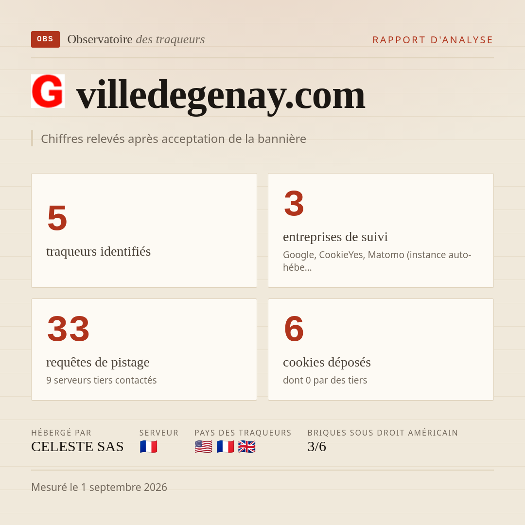 villedegenay.com : 5 traqueurs identifiés, 3 entreprises de suivi, 33 requêtes de pistage. Chiffres relevés après acceptation de la bannière.