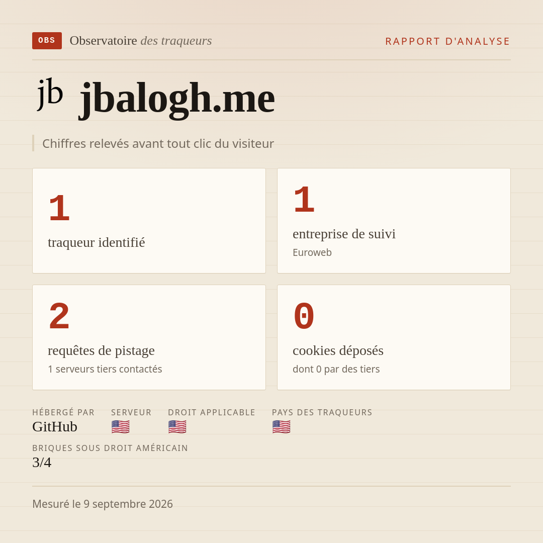 jbalogh.me : 1 traqueur identifié, 1 entreprise de suivi, 2 requêtes de pistage. Chiffres relevés avant tout clic du visiteur.