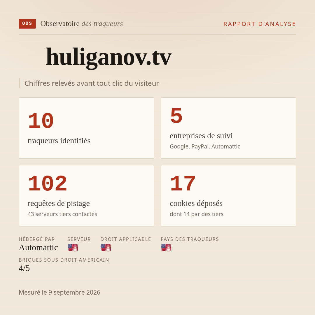 huliganov.tv : 10 traqueurs identifiés, 5 entreprises de suivi, 102 requêtes de pistage. Chiffres relevés avant tout clic du visiteur.