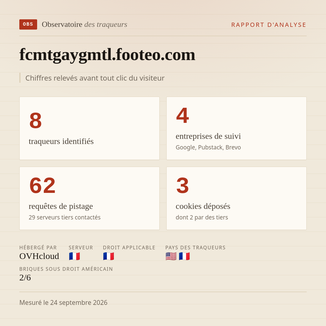 fcmtgaygmtl.footeo.com : 8 traqueurs identifiés, 4 entreprises de suivi, 62 requêtes de pistage. Chiffres relevés avant tout clic du visiteur.