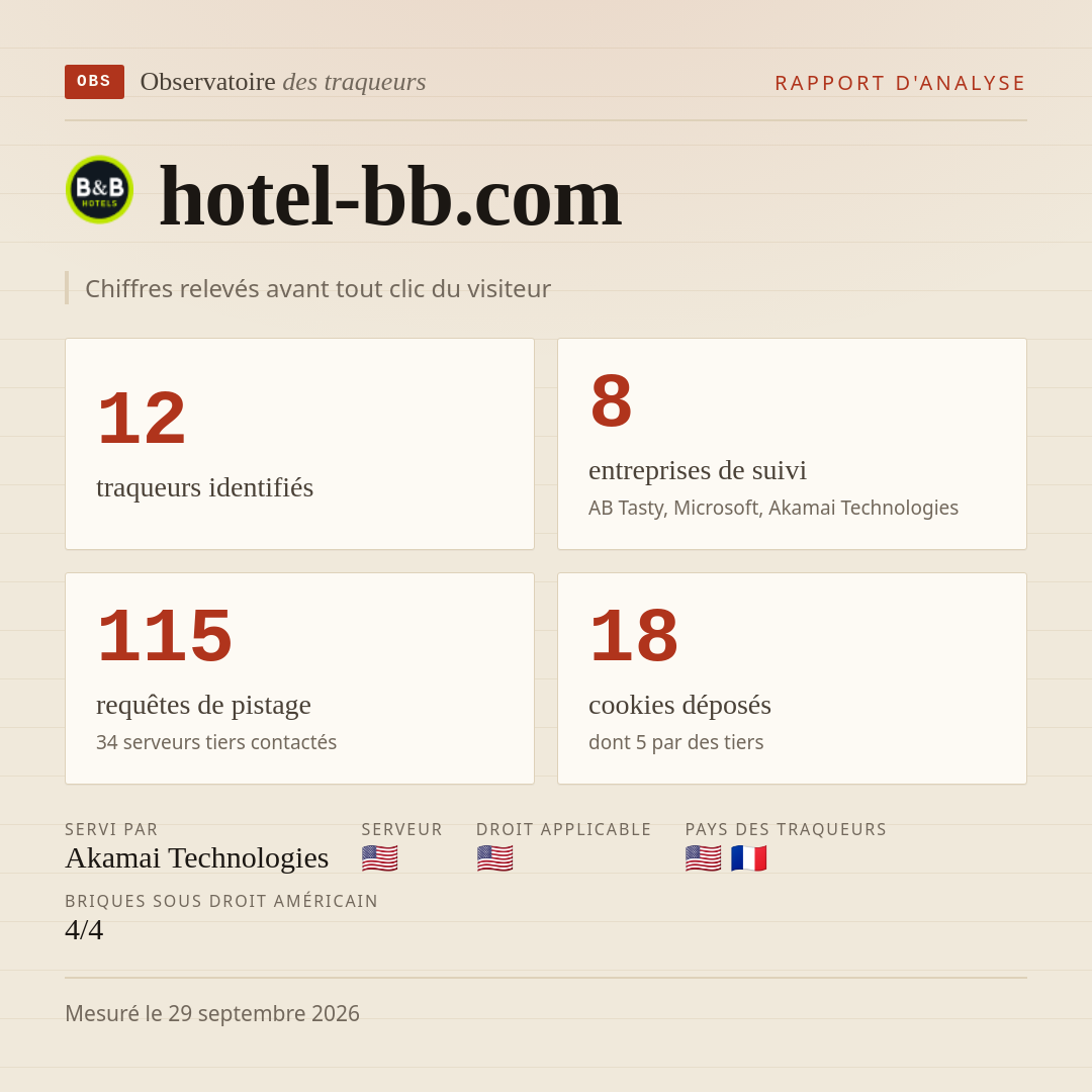 hotel-bb.com : 12 traqueurs identifiés, 8 entreprises de suivi, 115 requêtes de pistage. Chiffres relevés avant tout clic du visiteur.