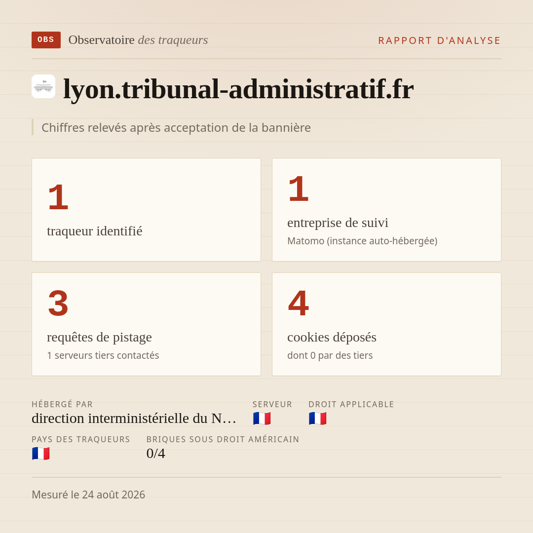 lyon.tribunal-administratif.fr : 1 traqueur identifié, 1 entreprise de suivi, 3 requêtes de pistage. Chiffres relevés après acceptation de la bannière.