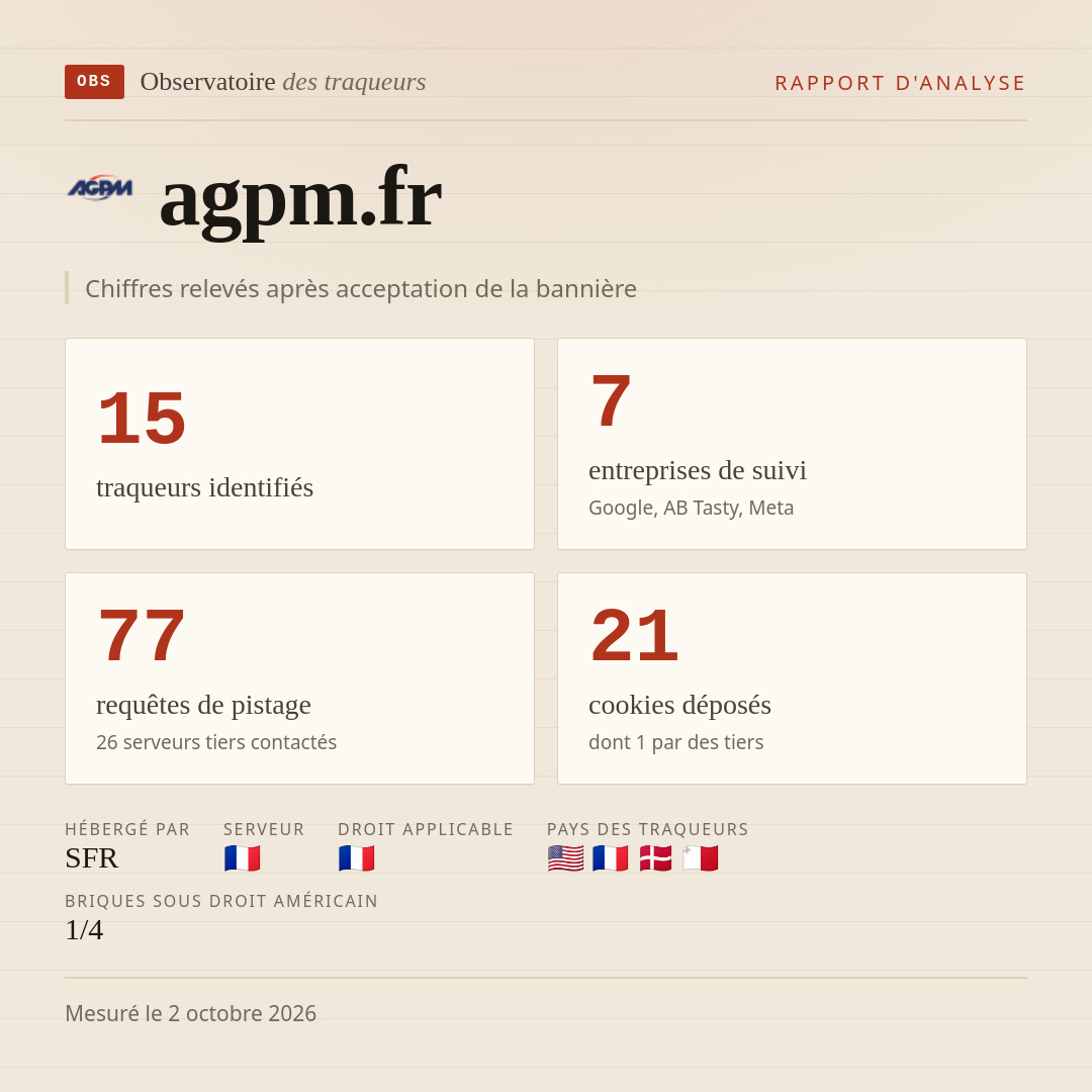 agpm.fr : 15 traqueurs identifiés, 7 entreprises de suivi, 77 requêtes de pistage. Chiffres relevés après acceptation de la bannière.