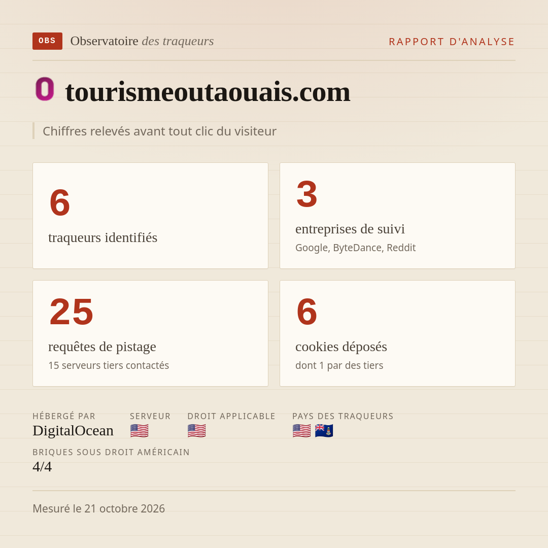 tourismeoutaouais.com : 6 traqueurs identifiés, 3 entreprises de suivi, 25 requêtes de pistage. Chiffres relevés avant tout clic du visiteur.