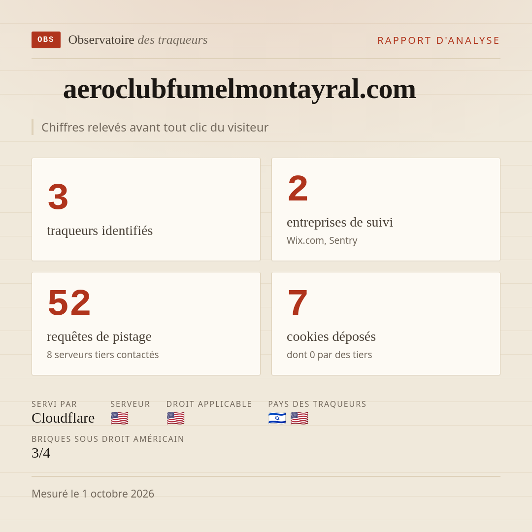 aeroclubfumelmontayral.com : 3 traqueurs identifiés, 2 entreprises de suivi, 52 requêtes de pistage. Chiffres relevés avant tout clic du visiteur.
